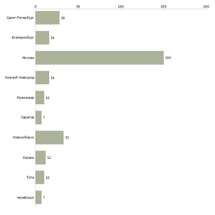 Найти работу аналитик отдела технологий-Число вакансий «аналитик отдела технологий» на сайте в городах Росcии