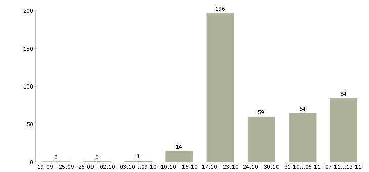 Работа «аналитик отдела технологий»-Число вакансий «аналитик отдела технологий» на сайте за 2 месяца