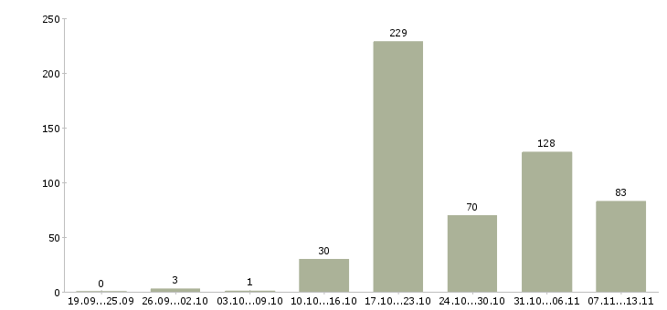 Работа «аналитик финансового отдела»-Число вакансий «аналитик финансового отдела» на сайте за 2 месяца