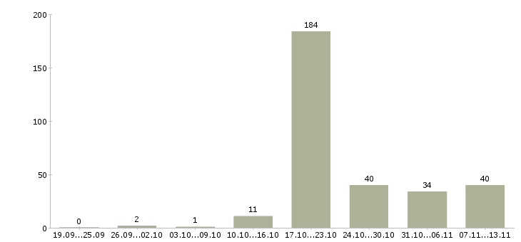Работа «ассистент руководителя в отдел»-Число вакансий «ассистент руководителя в отдел» на сайте за 2 месяца