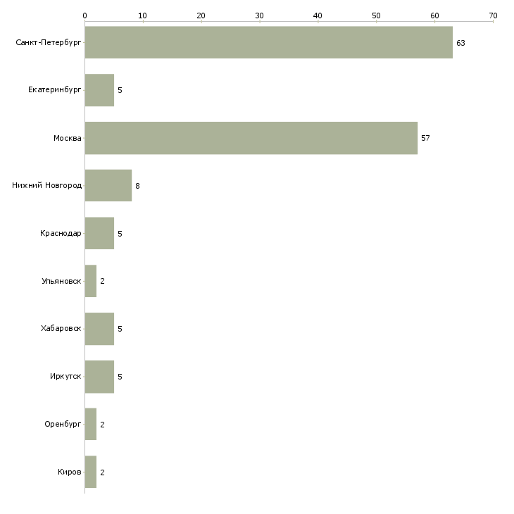 Найти работу бармен безалкогольного бара-Число вакансий «бармен безалкогольного бара» на сайте в городах Росcии