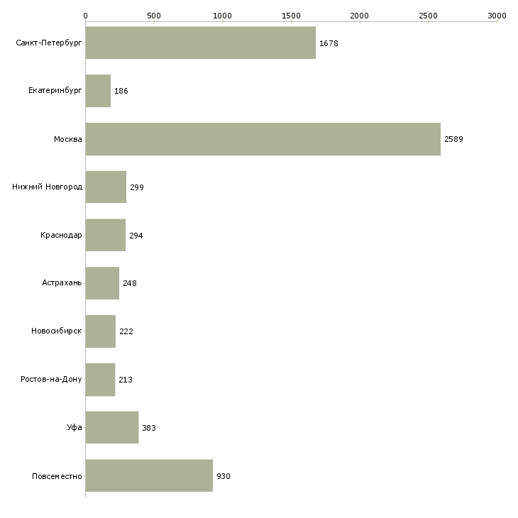 Найти работу без опыта обучение бесплатно-Число вакансий «без опыта обучение бесплатно» на сайте в городах Росcии