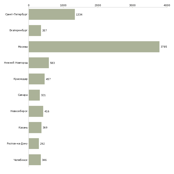 Найти работу бухгалтер оп-Число вакансий «бухгалтер оп» на сайте в городах Росcии