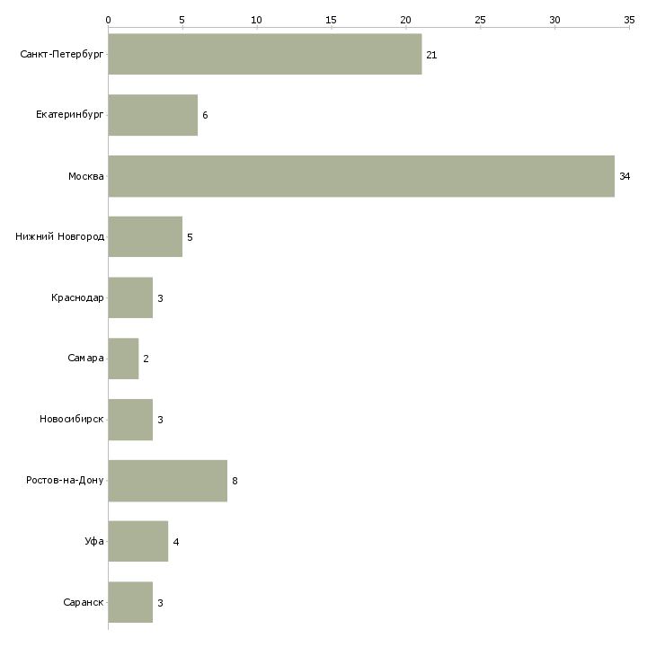 Найти работу водитель с собственным автомобилем газель-Число вакансий «водитель с собственным автомобилем газель» на сайте в городах Росcии