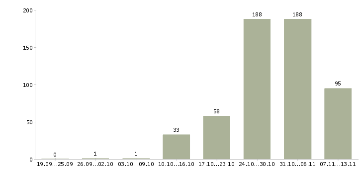 Работа «водитель такси комфорт класса»-Число вакансий «водитель такси комфорт класса» на сайте за 2 месяца