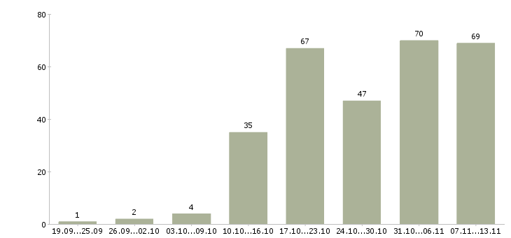 Работа «главный бухгалтер производственной компании»-Число вакансий «главный бухгалтер производственной компании» на сайте за 2 месяца