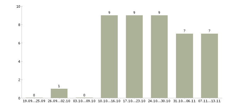Работа «диспетчер на утро»-Число вакансий «диспетчер на утро» на сайте за 2 месяца