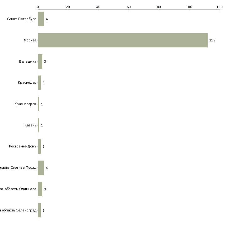 Найти работу домработница на vip гардероб-Число вакансий «домработница на vip гардероб» на сайте в городах Росcии