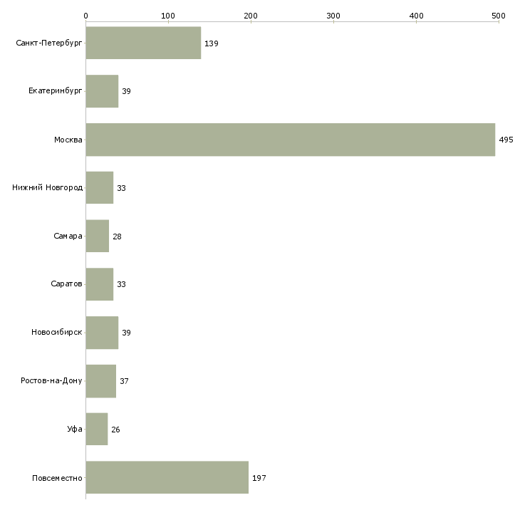 Найти работу дополнительный доход для активных-Число вакансий «дополнительный доход для активных» на сайте в городах Росcии