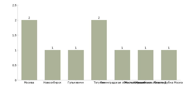 Найти работу заведующий детским инфекционным отделением-Число вакансий «заведующий детским инфекционным отделением» на сайте в городах Росcии