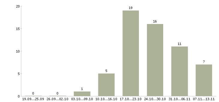 Работа «заведующий отделением педиатрии»-Число вакансий «заведующий отделением педиатрии» на сайте за 2 месяца