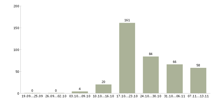 Работа «заместитель директора по розничному бизнесу»-Число вакансий «заместитель директора по розничному бизнесу» на сайте за 2 месяца