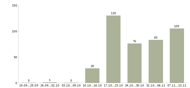 Работа «заместитель руководителя по развитию компании»-Число вакансий «заместитель руководителя по развитию компании» на сайте за 2 месяца