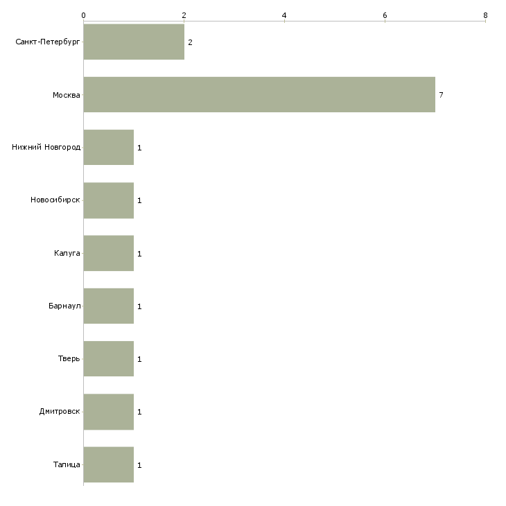 Найти работу заместитель руководителя тендерного отдела-Число вакансий «заместитель руководителя тендерного отдела» на сайте в городах Росcии