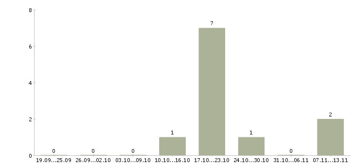 Работа «заместитель руководителя тендерного отдела»-Число вакансий «заместитель руководителя тендерного отдела» на сайте за 2 месяца
