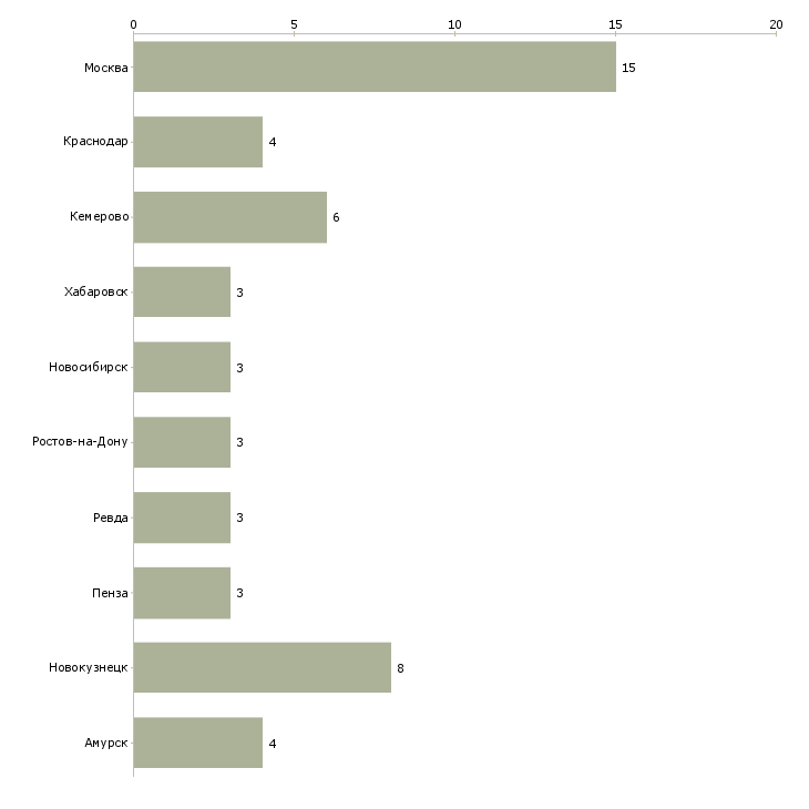 Найти работу заместитель управляющего объектом-Число вакансий «заместитель управляющего объектом» на сайте в городах Росcии
