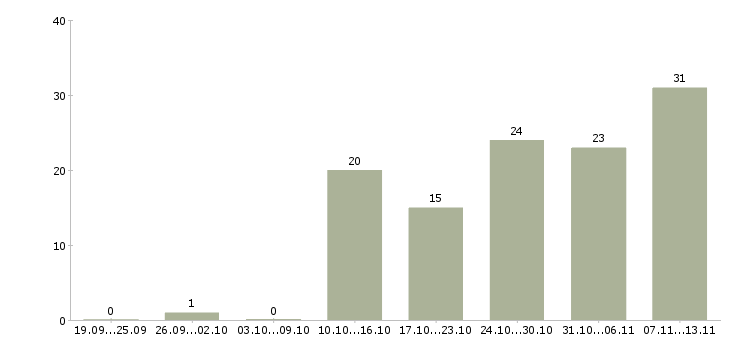 Работа «заместитель управляющего объектом»-Число вакансий «заместитель управляющего объектом» на сайте за 2 месяца
