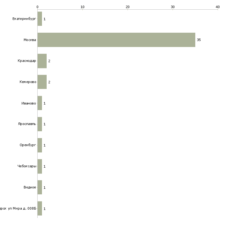 Найти работу каменщики на лицевую кладку-Число вакансий «каменщики на лицевую кладку» на сайте в городах Росcии