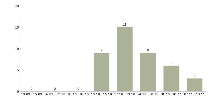 Работа «каменщики на лицевую кладку»-Число вакансий «каменщики на лицевую кладку» на сайте за 2 месяца