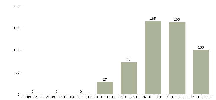 Работа «комплектовщик на склад мебели»-Число вакансий «комплектовщик на склад мебели» на сайте за 2 месяца