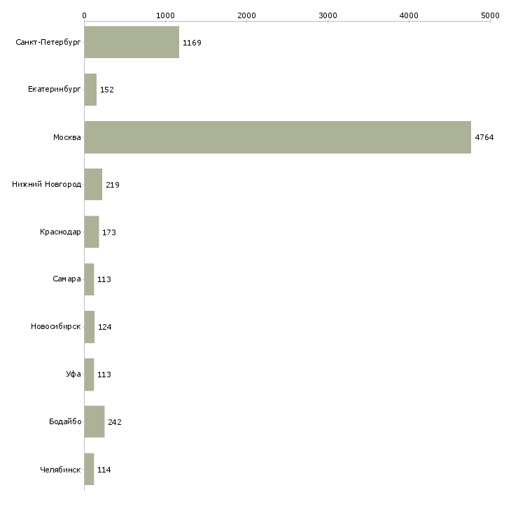 Найти работу консультант корпоративных клиентов-Число вакансий «консультант корпоративных клиентов» на сайте в городах Росcии