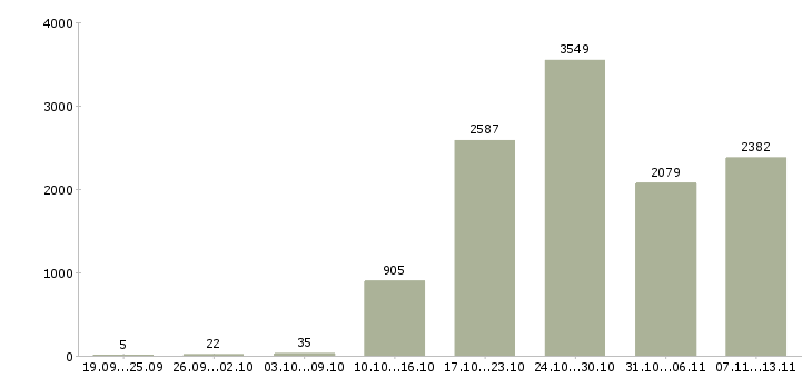 Работа «консультант корпоративных клиентов»-Число вакансий «консультант корпоративных клиентов» на сайте за 2 месяца