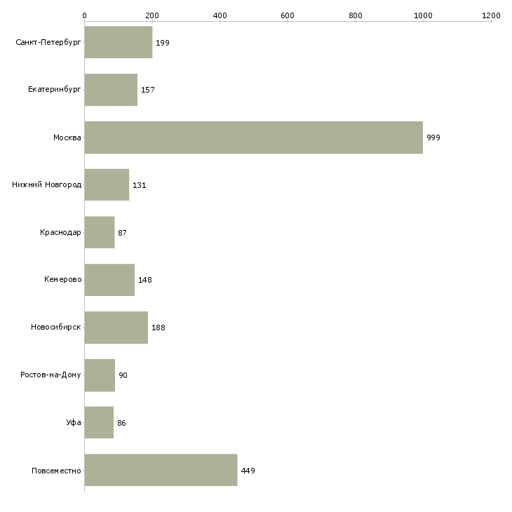 Найти работу крупной компании требуется менеджер-Число вакансий «крупной компании требуется менеджер» на сайте в городах Росcии