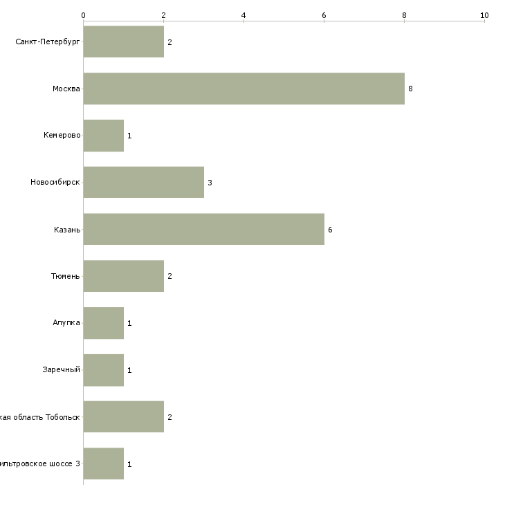 Найти работу линейный инженер пто-Число вакансий «линейный инженер пто» на сайте в городах Росcии