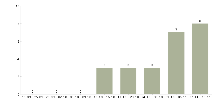 Работа «линейный инженер пто»-Число вакансий «линейный инженер пто» на сайте за 2 месяца
