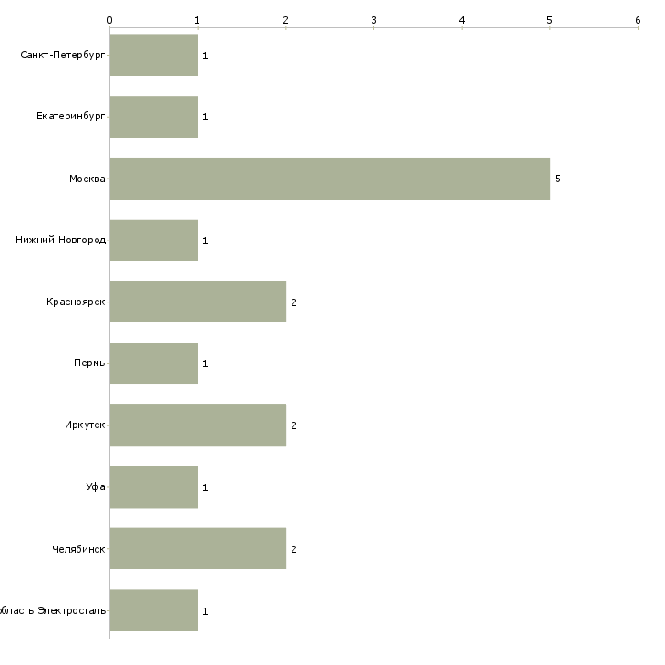 Найти работу мастер мужских и женских стрижек-Число вакансий «мастер мужских и женских стрижек» на сайте в городах Росcии