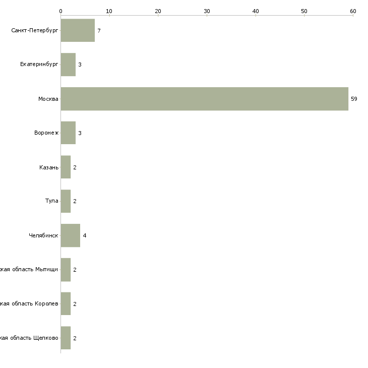 Найти работу мастер по модульному ремонту-Число вакансий «мастер по модульному ремонту» на сайте в городах Росcии