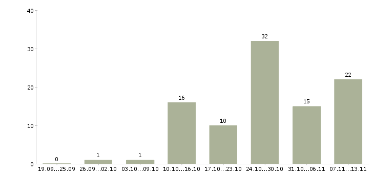Работа «мастер по модульному ремонту»-Число вакансий «мастер по модульному ремонту» на сайте за 2 месяца