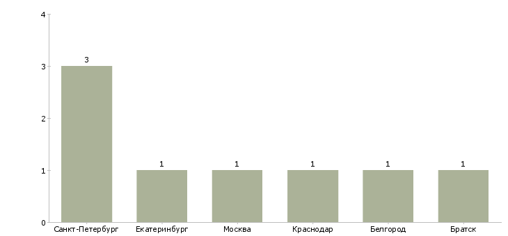 Найти работу мастер участка в автосервис-Число вакансий «мастер участка в автосервис» на сайте в городах Росcии
