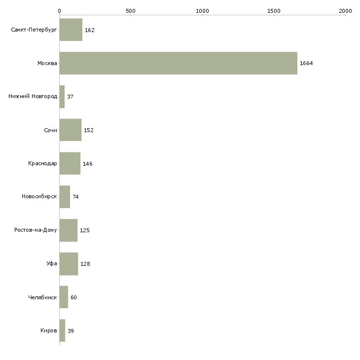 Найти работу менеджер в офис продаж недвижимости-Число вакансий «менеджер в офис продаж недвижимости» на сайте в городах Росcии