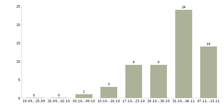 Работа «менеджер по закупкам импорта»-Число вакансий «менеджер по закупкам импорта» на сайте за 2 месяца