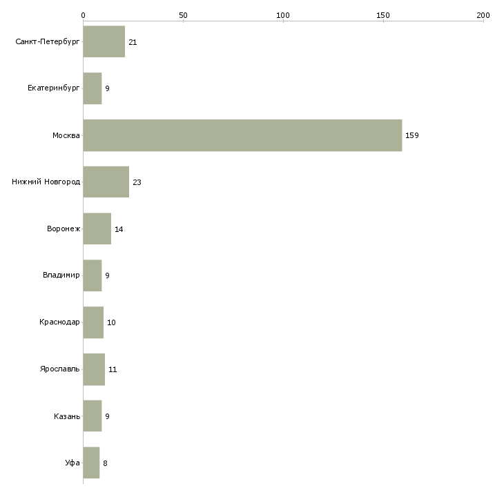 Найти работу менеджер по записи клиентов-Число вакансий «менеджер по записи клиентов» на сайте в городах Росcии