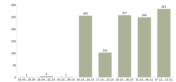 Работа «менеджер по записи клиентов»-Число вакансий «менеджер по записи клиентов» на сайте за 2 месяца