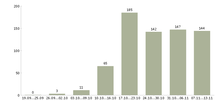 Работа «менеджер по индивидуальным заказам»-Число вакансий «менеджер по индивидуальным заказам» на сайте за 2 месяца