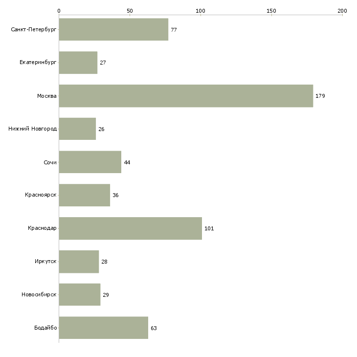 Найти работу менеджер по кредитам и страхованию-Число вакансий «менеджер по кредитам и страхованию» на сайте в городах Росcии