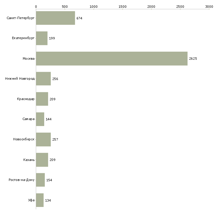 Найти работу менеджер по проведению презентаций-Число вакансий «менеджер по проведению презентаций» на сайте в городах Росcии
