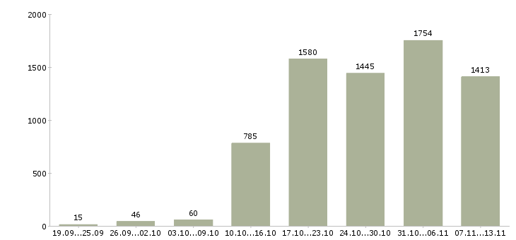 Работа «менеджер по проведению презентаций»-Число вакансий «менеджер по проведению презентаций» на сайте за 2 месяца