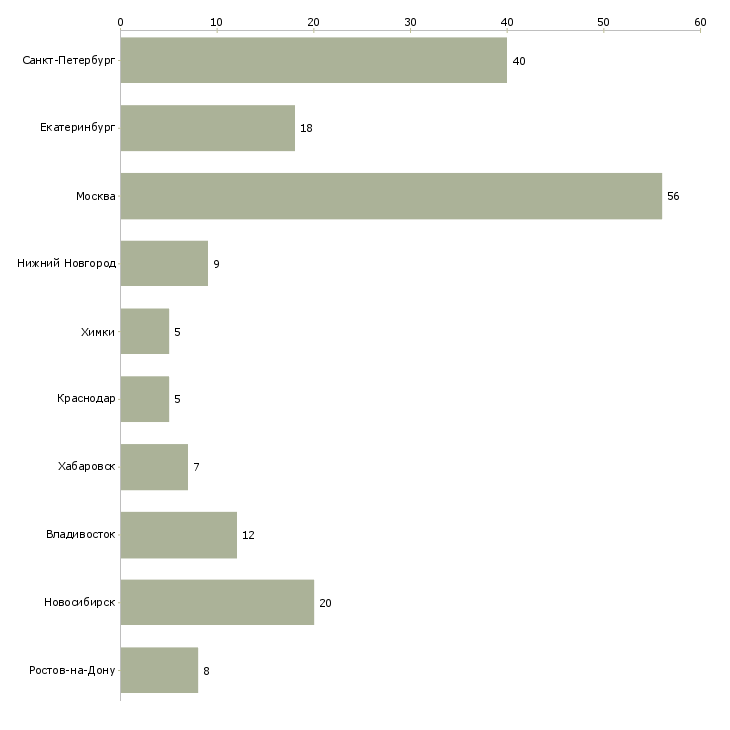 Найти работу менеджер по продажам услуг перевозки-Число вакансий «менеджер по продажам услуг перевозки» на сайте в городах Росcии