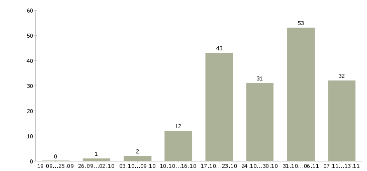 Работа «менеджер по продажам услуг перевозки»-Число вакансий «менеджер по продажам услуг перевозки» на сайте за 2 месяца