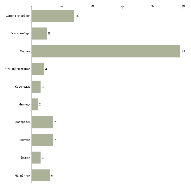 Найти работу менеджер по продажам шкафов-Число вакансий «менеджер по продажам шкафов» на сайте в городах Росcии