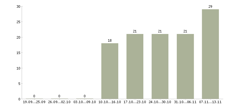 Работа «менеджер по продажам шкафов»-Число вакансий «менеджер по продажам шкафов» на сайте за 2 месяца