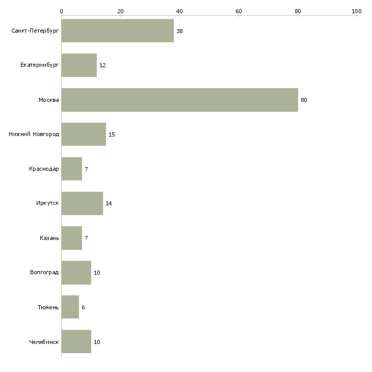Найти работу менеджер по реализации готовой продукции-Число вакансий «менеджер по реализации готовой продукции» на сайте в городах Росcии