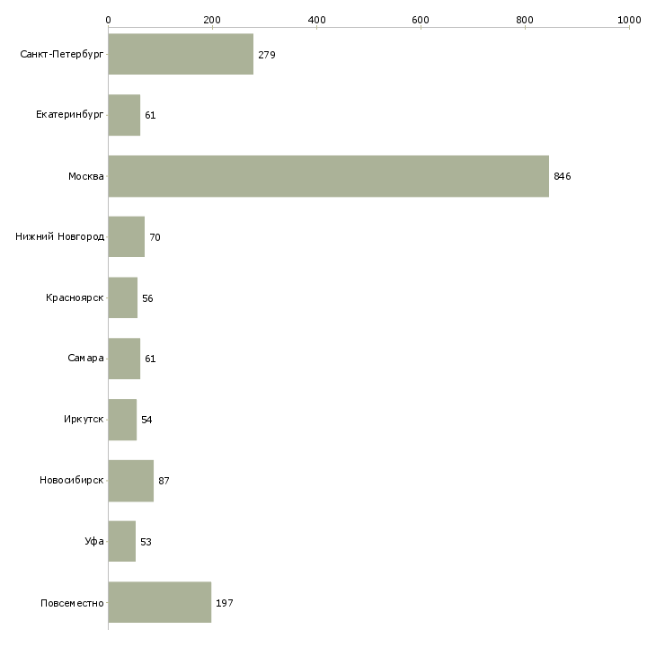 Найти работу менеджеры в крупную международную компанию-Число вакансий «менеджеры в крупную международную компанию» на сайте в городах Росcии