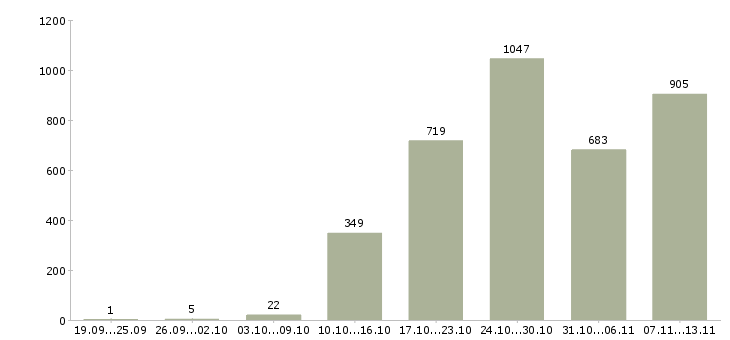 Работа «менеджеры в крупную международную компанию»-Число вакансий «менеджеры в крупную международную компанию» на сайте за 2 месяца