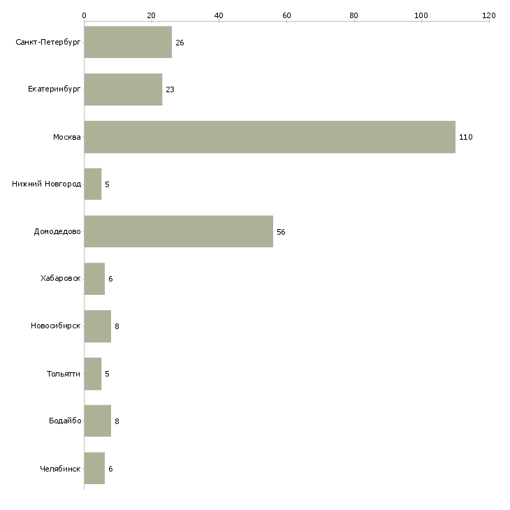 Найти работу мерчендайзер на склад-Число вакансий «мерчендайзер на склад» на сайте в городах Росcии