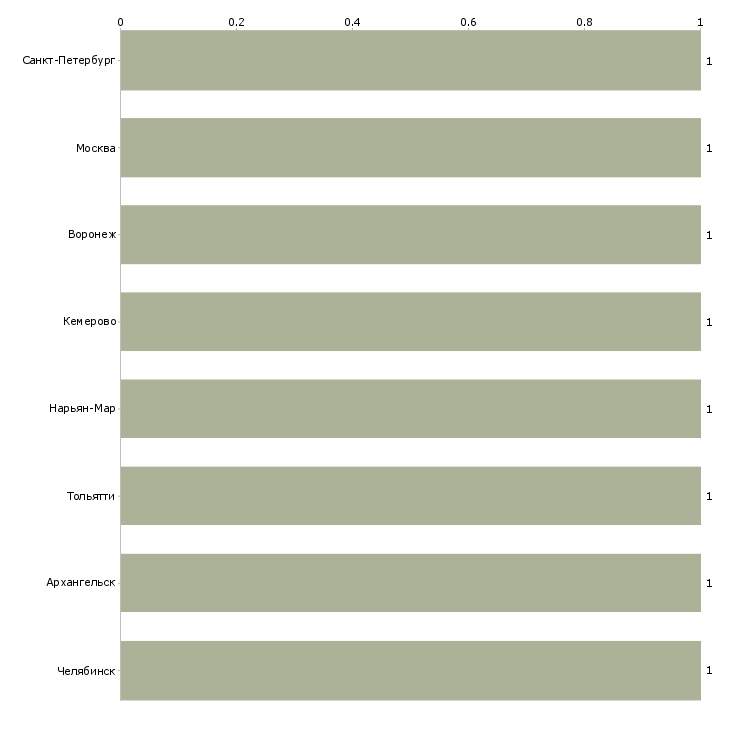 Найти работу механик по ремонту мототехники-Число вакансий «механик по ремонту мототехники» на сайте в городах Росcии